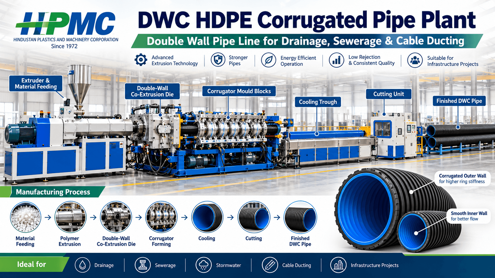 DWC HDPE corrugated pipe plant showing double-wall pipe formation and corrugator equipment.